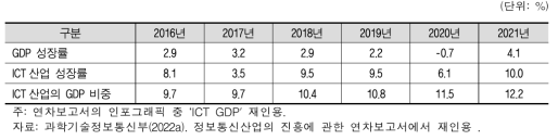 ICT 산업의 실질 GDP 성장률 및 GDP에서의 비중