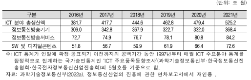 ICT 분야 총생산액