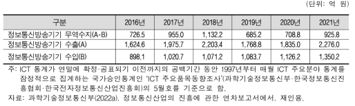 ICT(정보통신방송기기) 수출입 및 무역수지