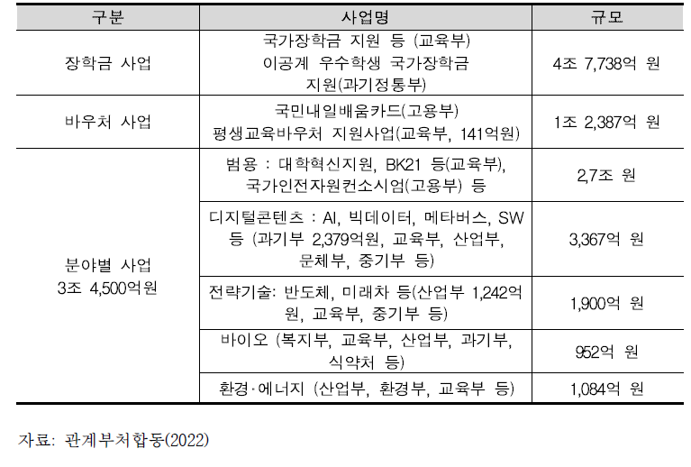 2022 인재양성 사업 개요