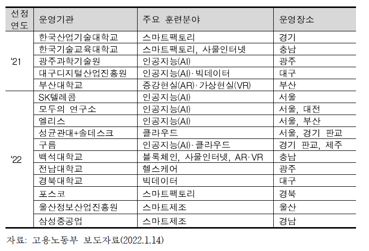 K-Digital 플랫폼 지정현황