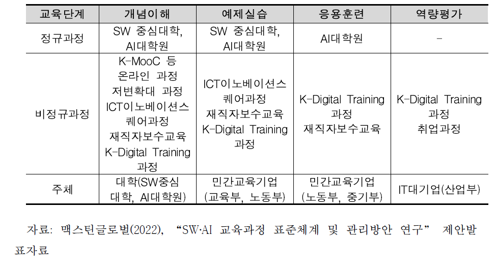 시장수요에 대응하는 실용적 AI 인력 교육과정