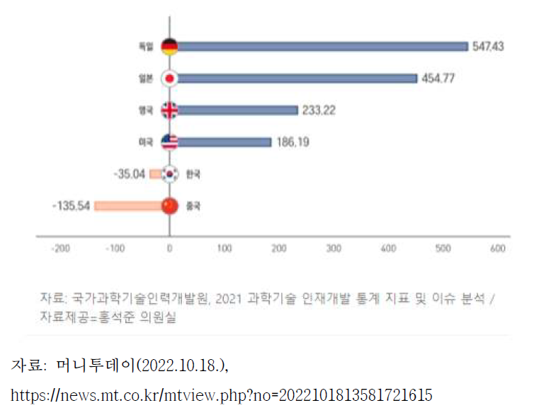 2019년 국가별 AI기술인력 유출입 현황