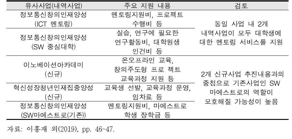 ICT 인재양성 사업의 유사성 검토