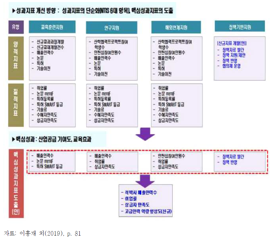 ICT 인재양성 사업 성과지표 개선 방안