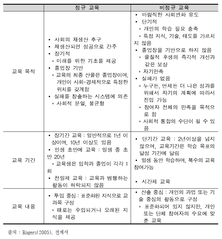 정규·비정규 교육 특성 비교