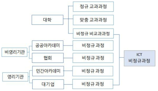 기관유형별 ICT 비정규과정 수행여부