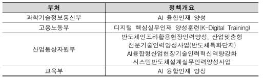 정부의 ICT 인력양성 교육 정책