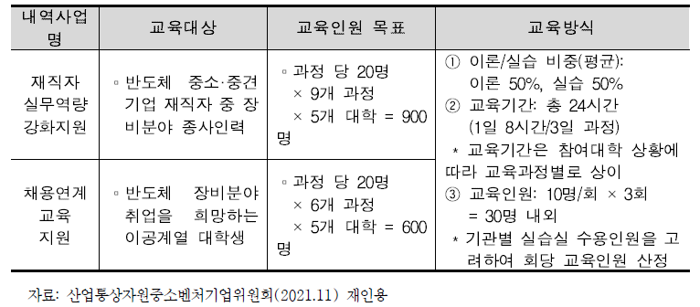 내역사업별 교육 추진계획