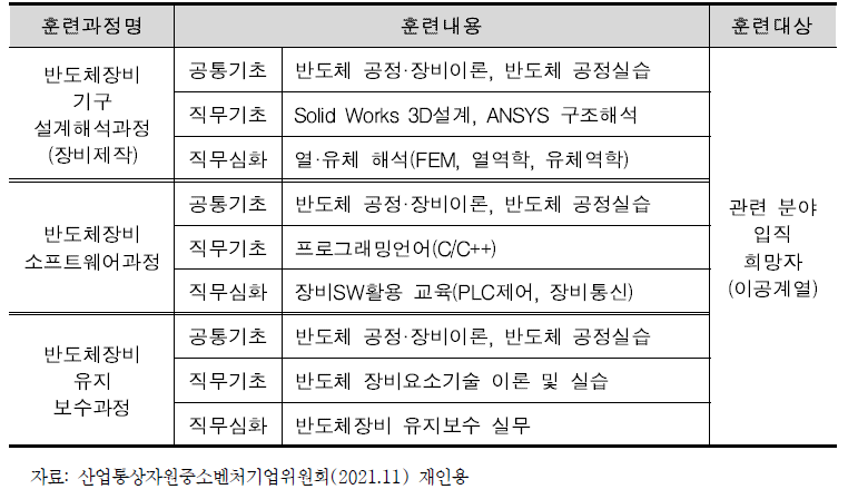 채용연계 교육 훈련과정(안)