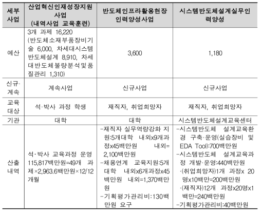 산업통상자원부 2022년도 반도체인력양상사업 현황