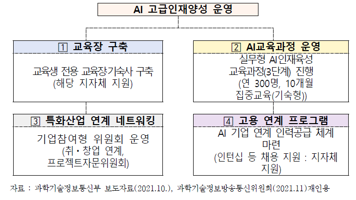 AI고급인재 양성 운영 체계