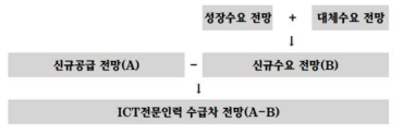 ICT 전문인력의 수급차 전망 도출 방법