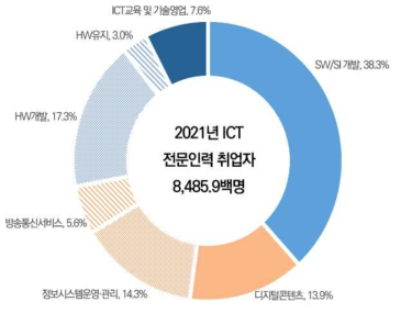 직업별 ICT 전문인력 취업자 분포(2021년)