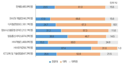 ICT 전문인력 취업자의 학력별 분포(2021년)