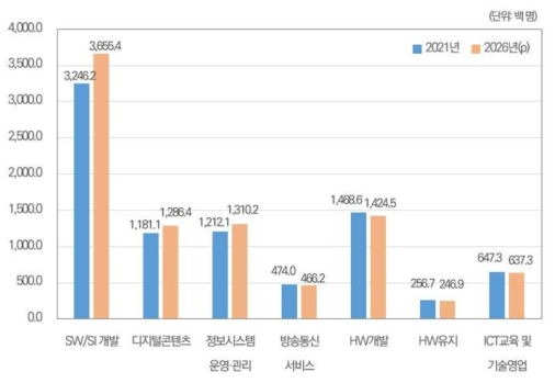 직업별 ICT 전문인력 취업자 수 전망(전망치)