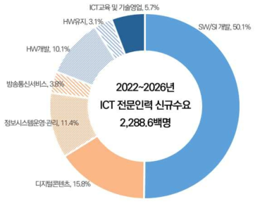 ICT 전문인력 신규수요 전망 직업별 분포(전망치 누계)