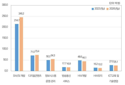 직업별 ICT 전문인력 신규수요 전망(전망치)