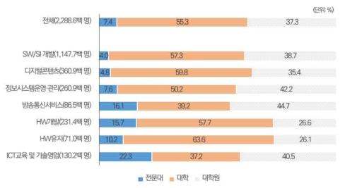 직업별 ICT 전문인력 신규수요의 학력별 분포(전망치 누계)