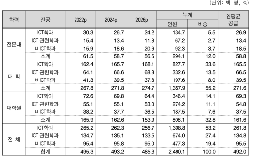 학력-전공별 ICT 전문인력 공급 전망