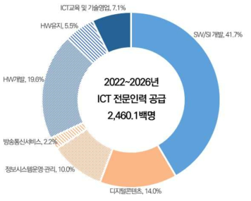 ICT 전문인력 공급 전망 직업별 분포(전망치 누계)