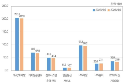 직업별 ICT 전문인력 공급 전망(전망치)