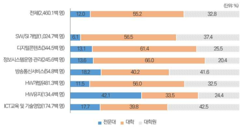 직업별 ICT 전문인력 공급의 학력별 분포(전망치 누계)