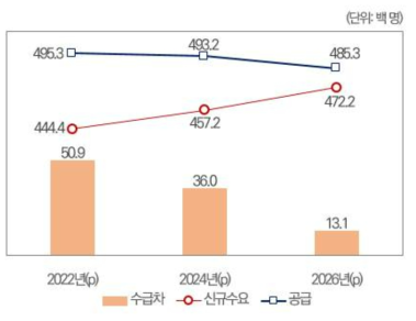 2022~2026년 기간 ICT 전문인력 수급차 전망 추이