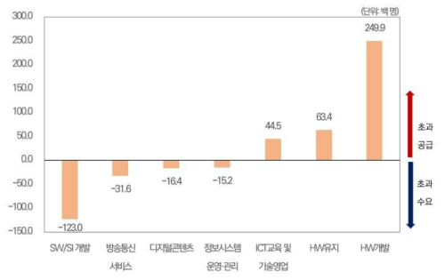 직업별 ICT 전문인력 수급차 전망(전망치 누계)