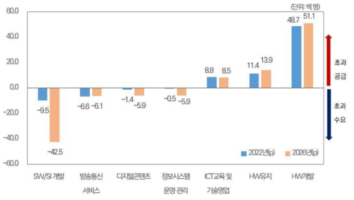 직업별 ICT 전문인력 수급차 규모 변화(전망치)