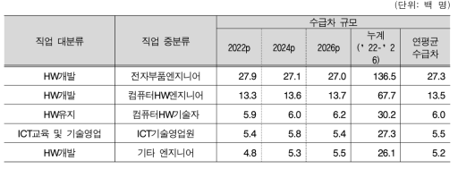 초과공급 규모 상위 5개 세부직업