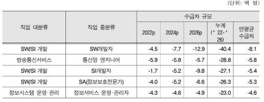 초과수요 규모 상위 5개 세부직업