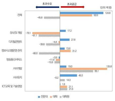 학력별-직업별 ICT 전문인력 수급차 전망(전망치 누계)