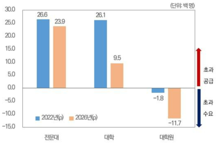 학력별 ICT 전문인력 수급차 규모 변화(전망치)