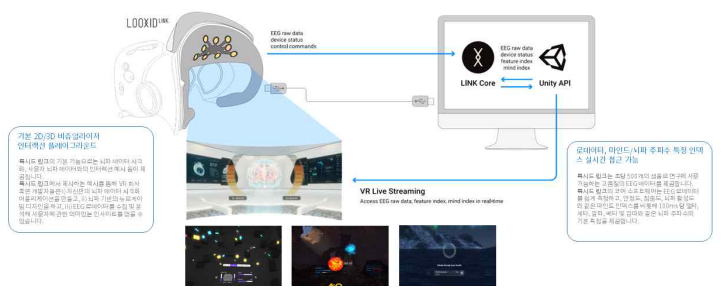 룩시드 링크 VR의 뇌파 인터페이스 및 Looxid Link Unity SDK 시스템 모식도