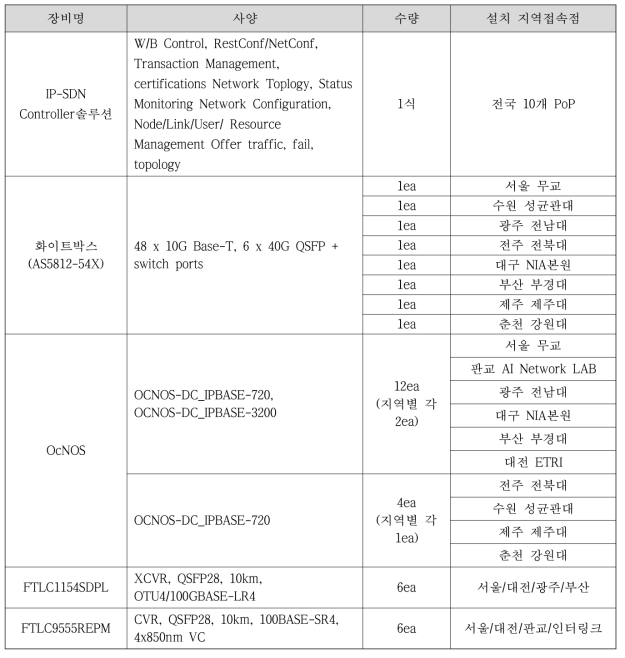 신규 IP-SDN 구축 하드웨어 사양