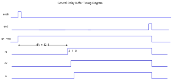 Delay Buffer 타이밍 다이어그램