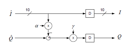 IQ mismatch compensation블록 다이어그램