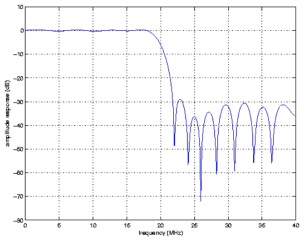 Amplitude response of the lowpass filter