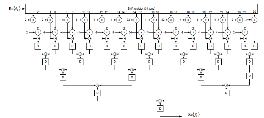 Block diagram of the lowpass filter