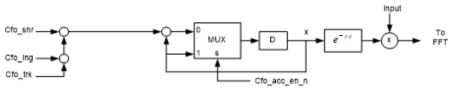 Block diagram of CFO correction