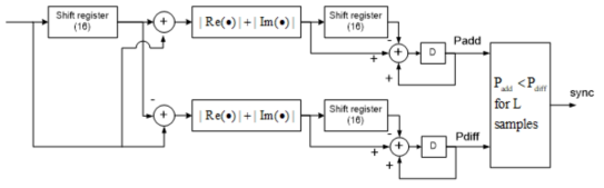 Auto-correlated power 를 이용한 Sync 블록다이어그램