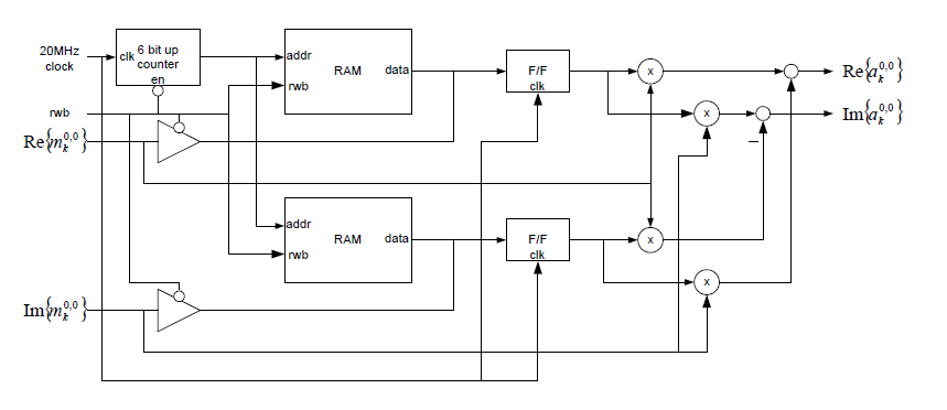 Block diagram of auto-correlation with long preamble