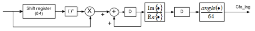 Block diagram of Fine CFO estimation