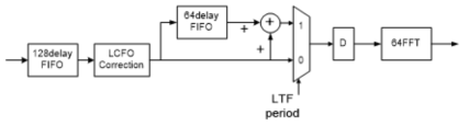 FFT Input Buffer 블록다이어그램