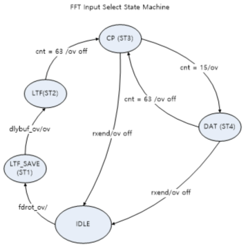 FFT Input Select State Machine