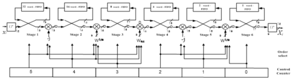 Radix 2-cube DIF Pipelined FFT Hardware Architecture: 64 Point FFT Example