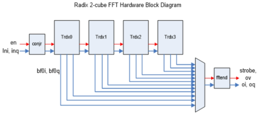 2 Radix 2-cube FFT Hardware Block Diagram
