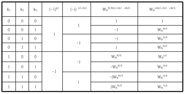 Twiddle factor computation with indices of k’s and n’s
