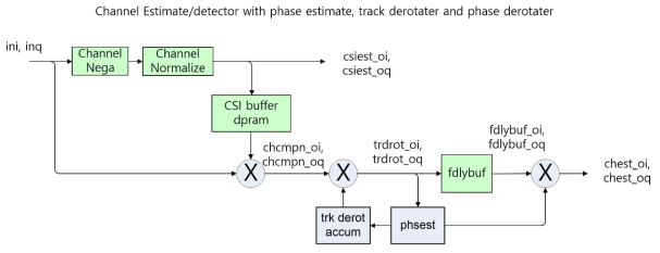 Channel estimate/detector